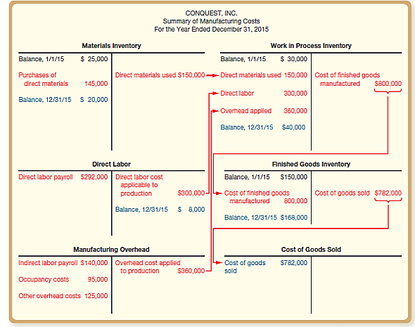Exhibit 16-6 includes six ledger accounts. Which of these six accounts often have balances at year-end that appear in the company's formal financial statements? Briefly explain how these balances will be classified in the financial statements. EXHIBIT 16-6 Accounting for Manufacturing Costs   