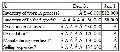 The accounting records of Hobart Industries show the following information for the most recent year ended December 31:    a. Find the amount debited to the Work In Process Inventory account during the year. b. What is the cost of goods manufactured for the year? c. What is the cost of goods sold for the year? d. What are the total manufacturing costs for the year?
