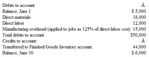 Job Order Costing: Computations and Journal Entries Jensen Fences uses job order costing. Manufacturing overhead is charged to individual jobs through the use of a predetermined overhead rate based on direct labor costs. The following information appears in the company's Work in Process Inventory account for the month of June:     Instructions  a. Assuming that the direct labor charged to the jobs still in process at June 30 amounts to $1,500, compute the amount of manufacturing overhead and the amount of direct materials that have been charged to these jobs as of June 30. b. Prepare general journal entries to summarize: 1. The manufacturing costs (direct materials, direct labor, and overhead) charged to production during June. 2. The transfer of production completed during June to the Finished Goods Inventory account. 3. The cash sale of 80 percent of the merchandise completed during June at a total sales price of $50,000. Show the related cost of goods sold in a separate journal entry.