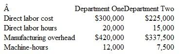 Georgia Woods, Inc., manufactures furniture to customers' specifications and uses job order costing. A predetermined overhead rate is used in applying manufacturing overhead to individual jobs. In Department One, overhead is applied on the basis of machine-hours, and in Department Two, on the basis of direct labor hours. At the beginning of the current year, management made the follow­ing budget estimates to assist in determining the overhead application rate:    Production of a batch of custom furniture, ordered by City Furniture (job no. 58) was started early in the year and completed three weeks later on January 29. The records for this job show the following cost information:    Selected additional information for January is as follows:    Instructions  a. Compute the predetermined overhead rate for each department.  b. What is the total cost of the furniture produced for City Furniture?  c. Prepare the entries required to record the sale (on account) of the furniture to City Furniture. The sales price of the order was $ 147,000.  d. Determine the over or underapplied overhead for each department at the end of January.