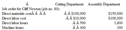 Lincoln Estates manufactures log homes to customers' specifications and uses job order costing. A predetermined overhead rate is used In applying manufacturing overhead to individual jobs. In the Cutting Department, overhead is applied on the basis of machine-hours. In the Assembly Department overhead is applied on the basis of direct labor hours. At the beginning of the current year, management made the following estimates, to assist in determining the overhead application rates:    Production of a home ordered by Cliff Newton ( job no. 80) was started early in the year and completed at the end of the first quarter, on March 31. The records for this job show the following cost information:    Selected additional information for the first quarter is as follows:    Instructions  a. Compute the predetermined overhead rate for each department.  b. What is the total cost of the home produced for Cliff Newton?  c. Prepare the entries required to record the sale (on account of the home to Cliff Newton. The sales price of the order was- $602,000.  d. Determine the over- or undcrapplied overhead for each department at the end of the first' quarter.