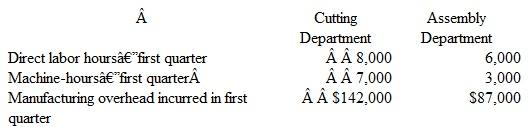 Lincoln Estates manufactures log homes to customers' specifications and uses job order costing. A predetermined overhead rate is used In applying manufacturing overhead to individual jobs. In the Cutting Department, overhead is applied on the basis of machine-hours. In the Assembly Department overhead is applied on the basis of direct labor hours. At the beginning of the current year, management made the following estimates, to assist in determining the overhead application rates:    Production of a home ordered by Cliff Newton ( job no. 80) was started early in the year and completed at the end of the first quarter, on March 31. The records for this job show the following cost information:    Selected additional information for the first quarter is as follows:    Instructions  a. Compute the predetermined overhead rate for each department.  b. What is the total cost of the home produced for Cliff Newton?  c. Prepare the entries required to record the sale (on account of the home to Cliff Newton. The sales price of the order was- $602,000.  d. Determine the over- or undcrapplied overhead for each department at the end of the first' quarter.