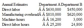 Monark Electronics uses job order costing and applies manufacturing overhead to individual jobs by using predetermined overhead rates, in Department A. overhead is applied on the basis of ma­chine hours, and in Department B, on the basis of direct labor hours. At the beginning of the current year, management-made the following budget estimates as a step toward determining the overhead application rates:    Production of 1,000 circuit boards (job no. 652) was started in the middle of January and completed two weeks later. The cost records for this job show the following information:    Instructions  a. Determine the overhead rate that should be used for each department in applying overhead costs to job no. 652.  b. What is the total cost of job no. 652. and what is the unit cost of the product manufactured on this production order ?  c. Prepare the journal entries required to record the sale (on account) of all 1.000 circuit boards to Computex Computers. The total sales price w as $50,000.  d. Assume that actual overhead costs for the year were $800,000 in Department A and $6 1 5.000 in Department B. Actual machine-hours in Department A were 16,500, and actual direct labor hours in Department B were 24.000 during the year. On the basis of this information, deter­mine the over- or underapplied overhead in each department for the year.