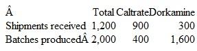 Logan Pharmaceutical produces two products: Caltrate and Dorkamine. The company uses activity-based costing (ABC) to allocate manufacturing costs to each product line. The costs incurred by the Quality Control Department average $5 million per year and constitute one of the largest components of the company's total manufacturing overhead. The Quality Control Department conducts routine inspections at two critical points. First, all raw materials are inspected before they are entered into the production process. Second, all com­pleted batches of product are inspected before being shipped to the finished goods warehouse. The department's costs are assigned to two activity cost pools: (1) preproduction inspections, and (2) postproduction inspections. Costs are assigned to the pools based on the number of employees engaged in each activity. Of the department's 16 full-time employees, 4 are responsible for prepro­duction inspections and 12 are responsible for postproduction inspections. Costs assigned to the preproduction pool are allocated to products based on the number of materials shipments received for each product line. Costs assigned to the postproduction pool are allocated to products based on the number of batches of each product produced. For the upcoming year. Logan Pharmaceutical estimates the following activity levels:    The materials used to produce Caltrate can be ordered only in small quantities and therefore must be ordered frequently. The company's four preproduction inspectors devote a disproportion­ate amount of their lime inspecting the 900 shipments of Caltrate materials. Dorkamine can be produced only in small batches and therefore must be produced frequently. Most of the problems associated with completed batches of Dorkamine can be traced to poor-quality materials. Very few problems are associated with the quality of Caltrate materials. Instructions  a. Assign the Quality Control Department's costs to the individual cost pools.  b. Allocate the preproduction cost pool to each product line.  c. Allocate the inspection cost pool to each product line.  d. Suggest how Logan Pharmaceutical might reassign responsibilities to make better use of its quality control inspectors.