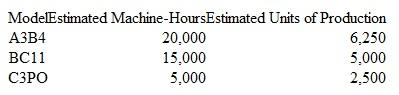 Dixon Robotics manufactures three robot models: the A3B4. the BC11. and the C3PO. Dixon allocates manufacturing overhead to each model based on machine hours. A large portion of the company's manufacturing overhead costs is incurred by the Maintenance Department. This year, the department anticipates that it will incur $100,000 in total costs. The following estimates pertain to the upcoming year:    Ed Smith. Dixon's cost accountant, suspects that unit costs are being distorted by using a single activity base to allocate Maintenance Department costs to products. Thus he is considering the implementation of activity-based costing (ABC). Under the proposed ABC method, the costs of the Maintenance Department would be allo­cated to the following activity cost pools using the number of work orders as an activity base: (1) the repairs pool and ( 2) the janitorial pool. Of the 2.000 work orders filed with the Maintenance Department each year, approximately 400 relate to repair activities, and 1,600 relate to janitorial activities. Machinery repairs correlate with the number of production runs of each robot model. Thus the repairs pool would be allocated to robots based on each model's corresponding number of produc­tion runs. Janitorial services correlate with square feet of production space. Thus the janitorial pool, would be allocated to products based on the square feet of production space devoted to each robot model. The following table provides a summary of annual production run activity and square footage requirements:    Instructions  a. Calculate the amount of Maintenance Department costs that would be allocated to each robot model (on a per-unit basis) using machine-hours as a single activity base.  b. Calculate the amount of Maintenance Department costs that would be allocated to each robot model ion a per-unit basis) using the proposed ABC method.  c. Are cost allocations distorted using machine-hours as a single activity base? Explain your answer.