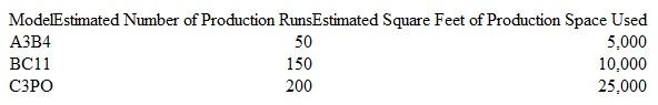 Dixon Robotics manufactures three robot models: the A3B4. the BC11. and the C3PO. Dixon allocates manufacturing overhead to each model based on machine hours. A large portion of the company's manufacturing overhead costs is incurred by the Maintenance Department. This year, the department anticipates that it will incur $100,000 in total costs. The following estimates pertain to the upcoming year:    Ed Smith. Dixon's cost accountant, suspects that unit costs are being distorted by using a single activity base to allocate Maintenance Department costs to products. Thus he is considering the implementation of activity-based costing (ABC). Under the proposed ABC method, the costs of the Maintenance Department would be allo­cated to the following activity cost pools using the number of work orders as an activity base: (1) the repairs pool and ( 2) the janitorial pool. Of the 2.000 work orders filed with the Maintenance Department each year, approximately 400 relate to repair activities, and 1,600 relate to janitorial activities. Machinery repairs correlate with the number of production runs of each robot model. Thus the repairs pool would be allocated to robots based on each model's corresponding number of produc­tion runs. Janitorial services correlate with square feet of production space. Thus the janitorial pool, would be allocated to products based on the square feet of production space devoted to each robot model. The following table provides a summary of annual production run activity and square footage requirements:    Instructions  a. Calculate the amount of Maintenance Department costs that would be allocated to each robot model (on a per-unit basis) using machine-hours as a single activity base.  b. Calculate the amount of Maintenance Department costs that would be allocated to each robot model ion a per-unit basis) using the proposed ABC method.  c. Are cost allocations distorted using machine-hours as a single activity base? Explain your answer.