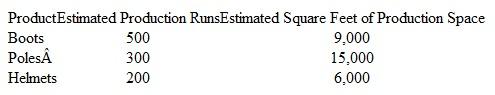Downhill Fast manufactures three ski products: boots, poles, and helmets. The company allocates manufacturing costs lo each product line based on machine-hours. A large portion of its manufactur­ing overhead cost is incurred by the Maintenance Department. This year, the department anticipates that it will incur $250,000 in total costs. The following estimates pertain to the upcoming year:    Carol Safooma. the company's cost accountant, suspects that unit costs are being distorted by using a single activity base to allocate Maintenance Department costs to products. She is consider­ing the implementation of an activity-based costing system (ABC). Under the proposed ABC system, the maintenance costs wouid be allocated to the following activ­ity cost pools using the number of work orders as an activity base: (l) the equipment set-up pool, and (2) the custodial pool. Of the 2.400 work orders filed with the Maintenance Department each year, approximately 600 relate to equipment set-up activities, whereas 1.800 relate to custodial functions. Equipment set-ups correlate with the number of production runs associated with each product line. Thus, the equipment set-up pool would be allocated based on the number of production runs required for each product. Custodial services correlate w ith square feet of production space, and w ould be allocated based on the space required to produce each product line. The following table provides a summary of annual production activity and square footage requirements:    Instructions  a. Calculate the amount of Maintenance Department costs that would be allocated to each product line (on a per-unit basis) using machine-hours as a single activity base. b. Calculate the amount of Maintenance Department costs that would be allocated to each product line (on a per-unit basis) using the proposed ABC system.  c. Are cost allocations currently being distorted using machine-hours as a single activity base? Defend your answer.