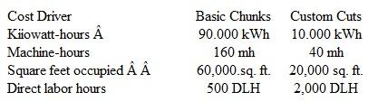 Healthy Hound. Inc.. makes two lines of dog food: (I) Basic Chunks, and (2) Custom Cuts. The Basic Chunks line is a dry food that is processed almost entirely by an automated process. Custom. Cuts is a canned food made with real horsemeat. The slabs of meat are cut and trimmed by hand before being shoveled into a automated canning machine. Basic Chunks sells very.well and is priced significantly below competitive brands. Sales of Custom Cuts have been on the decline, as the company has failed to keep the brand price competitive. Other information concerning each product line is provided below    Units for Basic Chunks refer to bags: units for Custom Cuts refer to cases.  The company currently allocates manufacturing overhead to each product line on the basis of di­rect labor hours. Budgeted manufacturing overhead per month is $24,600, whereas budgeted direct labor hours amount to 2,500 per month. Healthy Hound recently hired a consultant to examine its cost accounting system. The consul­tant recommends that the company adopt activity-based costing to allocate manufacturing over­head She proposes that the following cost pools and cost drivers be used:    The amount of driver activity corresponding to each product line is as follows:    Instructions  a. Allocate manufacturing overhead costs to each product line using direct labor hours as a single cost driver.  b. Allocate manufacturing overhead costs to each product line using the activity-based costing approach recommended by the consultant.  c. Compute the total monthly manufacturing costs assigned to each product line when activity- based costing is used to allocate manufacturing overhead.  d. Assume that the company sets selling prices as a fixed percentage above the total manufacturing costs allocated to each product line. Based on your results from parts a and b, discuss a pos­sible reason why sales of the Custom Cuts product line are currently experiencing a decline.  e. Discuss reasons why the company should adopt the recommendation of the consultant and implement an activity-based costing system.
