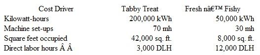 Happy Cat. Inc.. makes two lines of cat food: ( I) Tabby Treat, and (2) Fresh if Fishy. The Tabby Treat line is a dry food that is processed almost entirely by an automated process. Fresh if Fishy is a canned food made with real carp from the Mississippi River. Each carp is filleted by hand before being tossed into an automated grinding and canning machine. Tabby Treat sells very well and is priced significantly below competitive brands. Sales of Fresh if Fishy have been on the decline, as the company has failed to keep the brand price competitive. Other information concerning each product line is provided below.    Units tor Tabby Treat refer to bags. Units for Fresh n Fishy refer to cases.  The. company currently allocates manufacturing overhead to each product line on the basis of di­rect labor hours. Budgeted manufacturing overhead per month is $60,000. whereas budgeted direct labor hours amount to 15,000 per month. Happy Cat recently hired a consultant to examine its cost accounting system. The consultant recommends that the company adopt activity-based costing to allocate manufacturing overhead. He proposes that the following cost pools and cost drivers be used:    The amount of driver activity corresponding to each product line, is as follows:    a. Allocate manufacturing overhead costs to each product line using direct labor hours as a single cost driver.  b. Allocate manufacturing overhead costs to each product line using the activity based costing approach recommended by the consultant.  c. Compute the total monthly manufacturing costs assigned to each product line activity based costing is used to allocate manufacturing overhead.  d. Assume that the company sets selling prices as a fixed percentage above the total manufacturing costs allocated to each product line. Based on your results from parts a and b discuss a possible reason why sales of the Fresh n' Fishy product line are currently experiencing a decline  e. Discuss reasons why the company should adopt the recommendation of the consultant to implement an activity-based costing system.