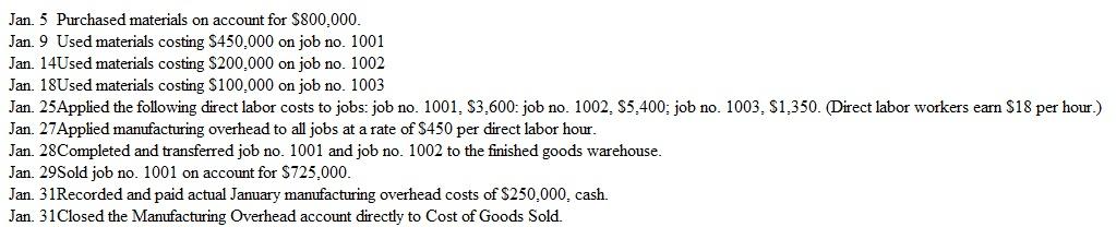 Schmeltz Industries organized in January and recorded the following transactions during its first month of operations:    a. Prepare journal entries for each of the above transactions.  b. Compute the balance of the Cost of Goods Sold account at January 31.  c. Determine the company's inventor}' balances at January 31.  d. Was manufacturing overhead in January overapplied. or was it underapplied? Explain.