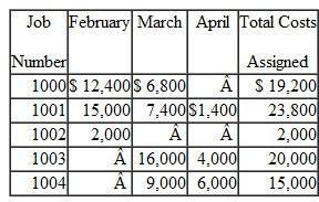 Determining Balance Sheet Amounts from Job Sheets Robinson International began operations inearly February. The company has provided thefollowingsummary of total manufacturing costs assigned to the jobsheets of itsentire client base during itsfirst three months of operations:    Job no. 1002 was completed in February and sold in March. Job no. 1000 was completed and sold in March. Job no. 1001 was completed and sold in April. Job no.1003 was completed in April, but won't bedelivered until early May. Only job no. 1004 remains in process at April 30. The selling prices are set at 175 percent of the manufacturing costs assigned to each job. a. Determine the Work in Process Inventory balance at the end of February, March, and April. b. Determine the Finished Goods Inventory balance at the end of February, March, and April. c. Compute the company's total gross profit for the three months ended April 30.