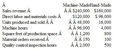 Costume Kings has two product lines: machine-made costumes and hand-made costumes. The com­pany assigns $80,000 in manufacturing overhead costs to two cost pools: power costs and inspection costs. Of this amount, the power cost pool has been assigned $32,000 and the inspection cost pool has been assigned $48,000. Additional information about each product line is shown below.    a. Allocate the manufacturing overhead from the activity cost pools to each product line. Use what you believe are the most significant cost drivers from the information provided.  b. Compute the cost per unit of machine-made costumes and hand-made costumes.  c. On a per-unit basis, which product line appears to be the most profitable? Explain.