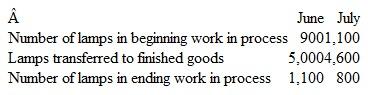 Calculating Equivalent Units Brite Ideas, Inc., mass-produces reading lamps. Materials used in constructing the body of the lamp are added at the start of the process, while the materials used in wiring the lamps are added at the halfway point. All labor and overhead are added evenly throughout the manufacturing process. Brite Ideas uses process costing and had the following unit production information available for the months of June and July:   In June, the lamps in beginning work in process were approximately 70 percent complete, while those in ending work in process were only 40 percent complete. In July, the units remaining in ending work in process were 90 percent complete. All lamps in ending work in process are finished during the next month. Instructions a. For the month of June, calculate the equivalent units of production for the three major cost categories-body materials, wiring materials, and labor and overhead. b. For the month of July, calculate the equivalent units of production for the three major cost categories-body materials, wiring materials, and labor and overhead.<div style=padding-top: 35px> 