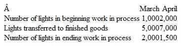 Calculating Equivalent Units Street Smarts, Inc., mass-produces street lights. Materials used in constructing the body of the lights are added at the start of the process, while the materials used in wiring the lights are added at the halfway point. All labor and overhead are added evenly throughout the manufacturing process. Street Smarts uses process costing and had the following unit production information available for the months of March and April:   In March, the lights in beginning work in process were approximately 90 percent complete, while those in ending work in process were only 40 percent complete. In April, the units remaining in ending work in process were 75 percent complete. All lights in ending work in process are finished during the next month. Instructions a. For the month of March, calculate the equivalent units of production for the three major cost categories-body materials, wiring materials, and labor and overhead. b. For the month of April, calculate the equivalent units of production for the three major cost categories-body materials, wiring materials, and labor and overhead.<div style=padding-top: 35px> 