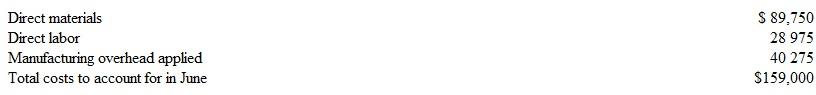 Shamrock Industries uses process costing. All of the company's manufacturing activities take place in a single processing department. The following information was available tor the month of June:   The amounts of work in process at the beginning and end of the month were immaterial and assigned no dollar value. During June, 13,250 units were completed, of which 10,000 were sold on account at $25 per unit. a. Prepare a journal entry to summarize the total manufacturing costs applied to production in June. b. Prepare the journal entry to transfer completed units from work in process to the finished goods warehouse in June. c. Prepare the journal entries 16 record the sale of 10,000 units manufactured during the period and the related cost of goods sold.<div style=padding-top: 35px> 