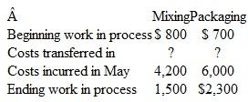 Journal Entries in Process Costing Systems McGoun Corporation uses a process costing system for its two production departments: Mixing and Packaging. The company provided the following manufacturing cost information for the month of May:   a. Record the transfer of costs from the Mixing Department to the Packaging Department in May. b. Record the transfer of costs from the Packaging Department to Finished Goods Inventory in May.   All of the direct materials used in the Cutting Department are added at the beginning of the process. On September 1, beginning inventory was 30 percent complete with respect to conversion. On September 30, ending inventory was 80 percent complete with respect to conversion. Compute equivalent units of direct materials and conversion used by the Cutting Department in September.<div style=padding-top: 35px> 