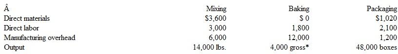 Toll House makes chocolate chip cookies. The cookies pass through three production processes: mixing the cookie dough, baking, and packaging. Toll House uses process costing. The following are data concerning the costs incurred in each process during May, along with the number of units processed:   *A gross is 12 dozen. To ensure freshness, cookies are baked and packaged on the same day that the dough is mixed.Thus the company has no inventory still in process at the end of a business day. Instructions a. Prepare a separate journal entry summarizing the costs incurred by the Mixing Department in preparing 14,000 pounds of cookie dough in May. In the explanation of your entry, indicate the department's unit cost. b. Prepare the month-end entry recording the transfer of cookie dough to the Baking Department during May. c. Prepare a journal entry summarizing the costs incurred by the Baking Department in May (excluding the costs transferred from the Mixing Department). In the explanation, indicate the cost per gross of the baking process. d. Prepare the month-end entry recording the transfer of cookies from the Baking Department to the Packaging Department in May. e. Prepare a journal entry summarizing the costs incurred by the Packaging Department in May. In the explanation, indicate the packaging cost per box. f. Prepare the month-end entry to record the transfers in May of boxes of cookies from the Packaging Department to the finished goods warehouse. In the explanation, indicate the total cost per box transferred. g. Briefly explain how management will use the unit cost information appearing in entries a, c, e, and f.<div style=padding-top: 35px> 
