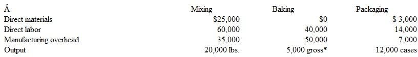 Snack Happy makes chocolate brownies. The brownies pass through three production processes: mixing the batter, baking, and packaging. The company uses process costing. The following are data concerning the costs incurred in each process during August, along with the number of units processed:   *A gross is 12 dozen. To ensure freshness, brownies are baked and packaged on the same day that the batter is mixed.Thus the company has no inventory still in process at the end of a business day. Instructions a. Prepare a separate journal entry summarizing the costs incurred by the Mixing Department in preparing 20,000 pounds of batter in August. In the explanation of your entry, indicate the department's unit cost. b. Prepare the month-end entry recording the transfer of batter to the Baking Department during August. c. Prepare a journal entry summarizing the costs incurred by the Baking Department in August (excluding the costs transferred from the Mixing Department). In the explanation, indicate the cost per gross of the baking process. d. Prepare the month-end entry recording the transfer of brownies from the Baking Department to the Packaging Department in August. e. Prepare a journal entry summarizing the costs incurred by the Packaging Department in August. In the explanation, indicate the packaging cost per case. f. Prepare the month-end entry to record the transfers in August of cases of brownies from the Packaging Department to the finished goods warehouse. In the explanation, indicate the total cost per case transferred. g. Briefly explain how management will use the unit cost information appearing in entries a. c. e, and f.<div style=padding-top: 35px> 