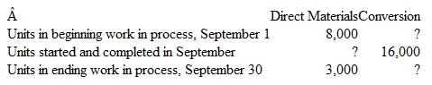 Computing Equivalent Units of Resource Inputs Kelsey Products has provided the following information pertaining to equivalent units of production in its Cutting Department for the month of September:   All of the direct materials used in the Cutting Department are added at the beginning of the process. On September 1, beginning inventory was 30 percent complete with respect to conversion. On September 30, ending inventory was 80 percent complete with respect to conversion. Compute equivalent units of direct materials and conversion used by the Cutting Department in September.<div style=padding-top: 35px> 