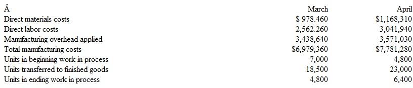 Old Victrola. Inc., produces top-quality stereos and uses process costing. The manufacture of stereos is such that direct materials, labor, and overhead are all added evenly throughout the production process. Due to the smooth production process, only one cost category-manufacturing costs-is used for equivalent unit calculations. Old Victrola had the following cost and production information available for the months of March and-April:   Beginning work in process was 30 percent complete in March and 60 percent complete in April. Ending work in process was 60 percent complete in March and 35 percent complete in April. a. For each of the two months, calculate the equivalent units of production. b. Based on equivalent units produced, did total manufacturing costs per unit increase or decrease between March and April? c. Did the direct materials cost per equivalent unit increase or decrease between March and April?<div style=padding-top: 35px> 