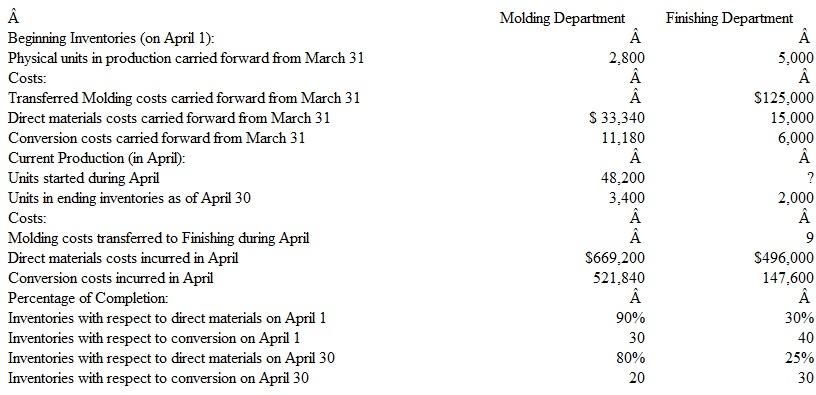Hound Havens produces plastic doghouses as part of a continuous process through two departments: Molding and Finishing. Direct materials and conversion are added throughout the month in both departments, but at different rates. The information presented below was compiled at the end of April:   Instructions a. Complete the following requirements for the Molding Department: 1. Prepare a schedule showing units started and completed in the Molding Department during April. 2. Compute the equivalent units of direct materials and conversion for the Molding Department in April. 3. Determine the cost per equivalent unit of input resource for the Molding Department during April. 4. Prepare the summary journal entry required to transfer units from the Molding Department to the Finishing Department during April. 5. Compute the costs assigned to ending inventory in the Molding Department on April 30. b. Complete the following requirements for the Finishing Department: 1. Prepare a schedule showing units started and completed in the Finishing Department during April. 2. Compute the equivalent units of direct materials and conversion for the Finishing Department in April. Direct materials include both those transferred in from the Molding Department and those added by the Finishing Department. 3. Determine the cost per equivalent unit of input resource for the Finishing Department during April. 4. Prepare the summary journal entry required to transfer units from the Finishing Department to Finished Goods Inventory during April. 5. Compute the costs assigned to ending inventory in the Finishing Department on April 30.<div style=padding-top: 35px> 