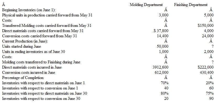 Delray Industries manufactures plastic wading pools as part of a continuous process through two departments: Molding and Finishing. Direct materials and conversion are added throughout the month in both departments, but at different rates. The information presented below was compiled at the end of June:   Instructions a. Complete the following requirements for the Molding Department: 1. Prepare a schedule showing units started and completed in the Molding Department during June. 2. Compute the equivalent units of direct materials and conversion for the Molding Department in June. 3. Determine the cost per equivalent unit of input resource for the Molding Department during June. 4. Prepare the summary journal entry required to transfer units from the Molding Department lo the Finishing Department during June. 5. Compute the costs assigned to ending inventory in the Molding Department on June 30. b. Complete the following requirements for the Finishing Department: 1. Prepare a schedule showing units started and completed in the Finishing Department during June. 2. Compute the equivalent units of direct materials and conversion for the Finishing Department in June. Direct materials include both those transferred in from the Molding Department and those added by the Finishing Department. 3. Determine the cost per equivalent unit of input resource for the Finishing Department during June. 4. Prepare the summary journal entry required to transfer units from the Finishing Department to Finished Goods Inventory during June. 5. Compute the costs assigned to ending inventory in the Finishing Department on June 30.<div style=padding-top: 35px> 