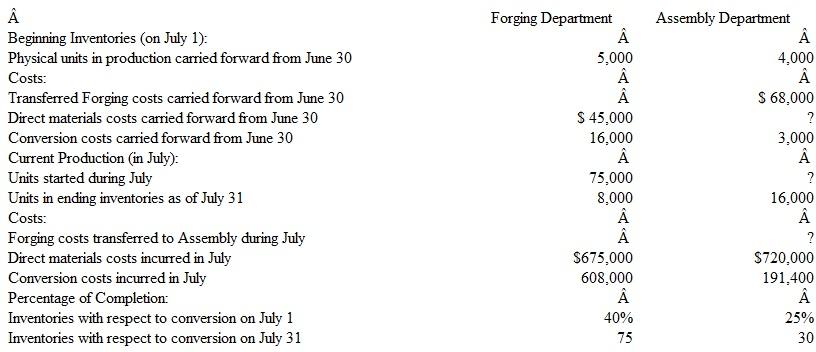 Wilson Dynamics makes flanges in a continuous process through two departments: Forging and Assembly. All direct materials are added at the beginning of the process in the Forging Department, whereas all direct materials are added at the end of the process in the Assembly Department. Conversion costs are incurred uniformly over time in both departments. As units are completed in the Forging Department they are transferred to the Assembly Department. The costs associated with the transferred units are included in the computation of the Assembly Department's total costs. The information presented below was compiled at the end of July:   Instructions a. Complete the following requirements for the Forging Department: 1. Prepare a schedule showing units started and completed in the Forging Department during July. 2. Compute the equivalent units of direct materials and conversion for the Forging Department in July. 3. Determine the cost per equivalent unit of input resource for the Forging Department during July. 4. Prepare the summary journal entry required to transfer units from the Forging Department to the Assembly Department during July. 5. Compute the costs assigned to ending inventory in the Forging Department on July 31. b. Complete the following requirements for the Assembly Department: 1. Prepare, a schedule showing units started and completed in the Assembly Department during July. 2. Compute the equivalent units of direct materials and conversion for the Assembly Department in July, Direct materials include both those transferred in front the Forging Department and those added by the Assembly Department. 3. Determine the cost per equivalent unit of input resource for the Assembly Department during July. 4. Prepare the summary journal entry required to transfer units from the Assembly Department to Finished Goods Inventory during July. 5. Compute the costs assigned to ending inventory in the Assembly Department on July 31.<div style=padding-top: 35px> 