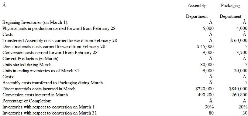Thompson Tools produces dampers in a continuous process through two departments: Assembly and Packaging. All direct materials are added at the beginning of the process in the Assembly Department, whereas all direct materials are added at the end of the process in the Packaging Department. Conversion costs are incurred uniformly over time in both departments. As units are completed in the Assembly Department, they are transferred to the Packaging Department. The costs associated with the transferred units are included in the computation of the Packaging Department s total costs. The information presented below was compiled at the end of March:   Instructions a. Complete the following requirements for the Assembly-Department: 1. Prepare a schedule showing units started and completed in the Assembly Department during March. 2. Compute the equivalent units of direct materials and conversion for the Assembly Department in March. 3. Determine the cost per equivalent unit of input resource for the Assembly Department during March. 4. Prepare the summary journal entry required to transfer units from the Assembly Department to the Packaging Department during March. 5. Compute the costs assigned to ending inventory in the Assembly Department on March 31. b. Complete the following requirements for the Packaging Department: 1. Prepare a schedule showing units started and completed in the Packaging Department during March. 2. Compute the equivalent units of direct materials and conversion for the Packaging Department in March. Direct materials include both those transferred in from the Assembly Department and those added by the Packaging Department. 3. Determine the cost per equivalent unit of input resource for the Packaging Department during March. 4. Prepare the summary journal entry required to transfer units from the Packaging department to Finished Goods Inventory during March. 5. Compute the costs assigned to ending inventory in the Packaging Department on March 31.<div style=padding-top: 35px> 
