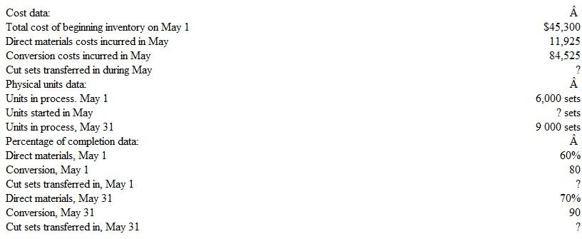 Exercise 18.11 is an extension of Exercise 18.10. The following information pertains to May activity in Accessory World's Coating Department:   a. Compute how many cut mat sets were started in the Coating Department during May. b. Prepare a schedule showing: (1) the number of mat sets transferred out of the Coating Department in May, and (2) the number of mat sets started and completed by the Coating Department in May. c. Compute the equivalent units of input resources for the Coating Department in May. d. Compute the cost per equivalent unit of input resource for the Coating Department in May. e. Prepare the summary journal entry required to transfer the cost of finished mat sets from the Coating Department's Work in Process Inventory to the company's Finished Goods Inventory in May. f. Compute the total cost assigned lo the Coating Department's ending inventory in process on May 31.<div style=padding-top: 35px> 