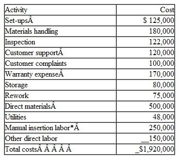 Dana Martin, president of Mays Electronics, is concerned about the end-of-the-year marketing report. According to Mary O'Brien, marketing manager, a price decrease for the coming year is again needed to maintain the company's market share of integrated circuit boards (CBs). The current selling price of $18 per unit is producing a $2 per-unit profit-half the customary $4 per-unit profit. Foreign competitors keep reducing their prices, and to match their latest reduction, the price must drop from $18 to $14. This price drop would put Mays's price below the cost to produce and sell a CB. How could other firms sell for such a low price? Determined to find out if there are problems with the company's operations. Dana has decided to hire a consultant to evaluate the way in which the CBs are produced and sold. After two weeks, the consultant has identified the following activities and costs associated with producing 120.000 CBs:   Diodes, resistors, and integrated circuits are inserted manually into the circuit board. The consultant indicates that some preliminary activity analysis shows that per-unit costs can be reduced by at least $7. The marketing manager indicates that the market share for the CBs could be increased by 50 percent if the price could be reduced to $12. Instructions a. For each activity, determine whether it is value-added or non-value-added. b. If all the non-value-added activities could be eliminated, by how much would the cost per CB decrease? Was the consultant correct in her preliminary cost reduction assessment? c. Compute the target cost required to maintain Mays's current market share while earning the usual profit of $4 per unit. Also compute the target cost required to expand sales by 50 percent. By how much would the cost per unit need to be reduced to achieve each target? d. The consultant also revealed the following: switching to automated insertion would save $90,000 of direct labor. $20,000 in rework, and $40,000 in warranty costs. The yearly cost of the necessary machinery would be $50,000. With this additional information, what is the potential cost reduction per unit available? Can Mays achieve the target cost to maintain its current market share? e. In an effort to reach the target cost, Mays solicited suggestions from customers, suppliers, employees, and other consultants. The following were found to be feasible: • Mays's production manager believes that the factory can be redesigned so that materials handling costs can be reduced by $100,000-which would in turn result in a $10,000 savings in rework costs. The cost to redesign the factory would be $20,000. • A supplier suggests leasing a machine that would reduce set-up costs by $80,000. The yearly cost to lease the machine is $15,000. • A customer. KD. Inc.. proposes setting up a just-in-time delivery system between Mays, KD. and Mays's largest raw materials supplier. This would reduce Mays's storage costs by $45,000. while increasing shipping costs by only $5,000. • An employee suggests that Mays train all its employees in quality control measures and then offer a bonus for meeting quality targets. An outside consultant estimates that the cost of the training and bonus would be $35,000. In return, inspections could be eliminated and rework, customer complaint costs, and warranty work could be reduced by $120,000, If all of the above suggestions are implemented, including the automation of the insertion process, would Mays reach the target cost needed to maintain its current market share?<div style=padding-top: 35px> 