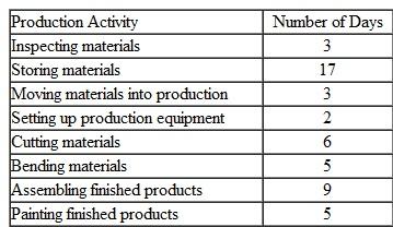 Castner Corporation is considering implementation of a JIT inventory system. The company's industrial engineer recently conducted a study to determine the average number of days spent in each activity of the production process. The following table summarizes her findings:   Instructions a. Identify Castner's value-added production activities. b. Identify Castner's non-value-added production activities. c. Calculate Castner's total cycle time. d. Determine Castner's manufacturing efficiency ratio. e. Which of the above activities might be reduced or eliminated if Castner implemented a JIT system? f. What ethical issues might be related to eliminating some of the non-value-added activities?<div style=padding-top: 35px> 