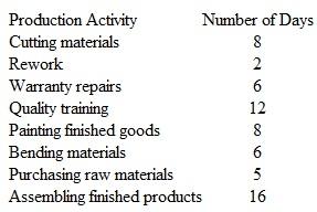 Identifying Value-Added and Non-Value-Added Activities Quartex Corporation is considering implementation of a JIT inventory system. The company's industrial engineer recently conducted a study to determine the average number of days spent in each activity of the production process. The following table summarizes her findings:   Instructions a. Identify Quartex's value-added production activities. b. Identify Quartex's non-value-added production activities. c. Calculate Quartex's total cycle time. d. Determine Quartex's manufacturing efficiency ratio. e. Which of the above activities might be reduced or eliminated if Quartex implemented a JIT system? f. List some of the positive and negative consequences of eliminating some of the non-value-added activities.<div style=padding-top: 35px> 