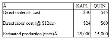 Kallapur Company manufactures two products: KAP1, which sells for $120; and QUIN, which sells for $220. Estimated cost and production data for the current year are as follows:   In addition, fixed manufacturing overhead is estimated to be $2,000,000 and variable overhead is estimated to equal $3 per direct labor hour. Kallapur desires a 15 percent return on sales for all of its products. Instructions a. Calculate the target cost for both KAP1 and QUIN. b. Estimate the total manufacturing cost per unit of each product.if fixed overhead costs are assigned to products on the basis of estimated production in units. Which of the products is earning the desired return? c. Recalculate the total manufacturing cost per unit if fixed overhead costs are assigned to products on the basis of direct labor hours. Which of the products is earning the desired return? d. Based on the confusing results of parts b and c. Kallapur's manager decides to perform an activity analysis of fixed overhead. The results of the analysis are as follows:   Estimate the total manufacturing cost per unit of each product if activity-based costing is used for assigning fixed overhead costs. Under this method, which product is earning the desired return? e. What proportion of fixed overhead is value-added? In attempting to reach the target cost for QUIN. which activity would you look to improving first and why? f. Kallapur's production manager believes that design changes would reduce the number of set-ups required for QUIN to 25. Fixed overhead costs for set-ups would remain unchanged. What will be the impact of the design changes on the manufacturing costs of both products? Which of the products will earn the desired return? g. An alternative to the design change is to purchase a new machine that will reduce the number of set-ups for KAPI to 20 and the number of set-ups for QUIN to 80. The machine will also reduce fixed set-up costs to $200,000. Calculate the manufacturing costs for each product if the machine is purchased. Should QUIN be redesigned or should the machine be purchased? Why?<div style=padding-top: 35px> 