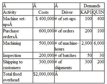 Kallapur Company manufactures two products: KAP1, which sells for $120; and QUIN, which sells for $220. Estimated cost and production data for the current year are as follows:   In addition, fixed manufacturing overhead is estimated to be $2,000,000 and variable overhead is estimated to equal $3 per direct labor hour. Kallapur desires a 15 percent return on sales for all of its products. Instructions a. Calculate the target cost for both KAP1 and QUIN. b. Estimate the total manufacturing cost per unit of each product.if fixed overhead costs are assigned to products on the basis of estimated production in units. Which of the products is earning the desired return? c. Recalculate the total manufacturing cost per unit if fixed overhead costs are assigned to products on the basis of direct labor hours. Which of the products is earning the desired return? d. Based on the confusing results of parts b and c. Kallapur's manager decides to perform an activity analysis of fixed overhead. The results of the analysis are as follows:   Estimate the total manufacturing cost per unit of each product if activity-based costing is used for assigning fixed overhead costs. Under this method, which product is earning the desired return? e. What proportion of fixed overhead is value-added? In attempting to reach the target cost for QUIN. which activity would you look to improving first and why? f. Kallapur's production manager believes that design changes would reduce the number of set-ups required for QUIN to 25. Fixed overhead costs for set-ups would remain unchanged. What will be the impact of the design changes on the manufacturing costs of both products? Which of the products will earn the desired return? g. An alternative to the design change is to purchase a new machine that will reduce the number of set-ups for KAPI to 20 and the number of set-ups for QUIN to 80. The machine will also reduce fixed set-up costs to $200,000. Calculate the manufacturing costs for each product if the machine is purchased. Should QUIN be redesigned or should the machine be purchased? Why?<div style=padding-top: 35px> 
