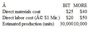 Activity-Based Management and Target Costing Bitmore Company manufactures two products: BIT, which sells for $120; and MORE, which sells for $180. Estimated cost and production data for the current year are as follows:   In addition, fixed manufacturing overhead is estimated to be $2,500,000 and variable overhead is estimated to equal $2.50 per direct labor hour. Bitmore desires a 12 percent return on sales for all of its products. Instructions a. Calculate the target cost for both BIT and MORE. b. Estimate the total manufacturing cost per unit of each product if fixed overhead costs are assigned to products on the basis of estimated production in units. Which of the products is earning the desired return? c. Recalculate the total manufacturing cost per unit if fixed overhead costs are assigned to products on the basis of direct labor hours. Which of the products is earning the desired return? (Round to the nearest penny.) d. Given the confusing results of parts b and c, Bitmore's production manager decides to perform an activity analysis of fixed overhead. The results of the analysis are as follows:   Estimate the total manufacturing cost per unit of each product if activity-based costing is used for assigning fixed overhead costs. Under this method, which product is earning the desired return? e. What proportion of fixed overhead is value-added? In attempting to reach the target cost for MORE, which activity would you look to improving first and why? f. Bitmore's production manager believes that design changes would reduce the number of setups required for MORE to 75. Fixed overhead costs for set-up would remain unchanged. What will be the impact of the design changes on the manufacturing costs of both products? Which of the products will earn the desired return? g. An alternative to the design change is to purchase a new machine that will reduce the number of set-ups for BIT to 50 and the number of set-ups for MORE to 140. The machine also will reduce fixed set-up costs to $275,500. Calculate the manufacturing costs for each product if the machine is purchased. Should MORE be redesigned or should the machine be purchased? Why?<div style=padding-top: 35px> 
