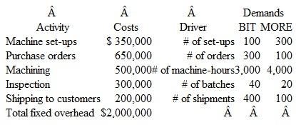 Activity-Based Management and Target Costing Bitmore Company manufactures two products: BIT, which sells for $120; and MORE, which sells for $180. Estimated cost and production data for the current year are as follows:   In addition, fixed manufacturing overhead is estimated to be $2,500,000 and variable overhead is estimated to equal $2.50 per direct labor hour. Bitmore desires a 12 percent return on sales for all of its products. Instructions a. Calculate the target cost for both BIT and MORE. b. Estimate the total manufacturing cost per unit of each product if fixed overhead costs are assigned to products on the basis of estimated production in units. Which of the products is earning the desired return? c. Recalculate the total manufacturing cost per unit if fixed overhead costs are assigned to products on the basis of direct labor hours. Which of the products is earning the desired return? (Round to the nearest penny.) d. Given the confusing results of parts b and c, Bitmore's production manager decides to perform an activity analysis of fixed overhead. The results of the analysis are as follows:   Estimate the total manufacturing cost per unit of each product if activity-based costing is used for assigning fixed overhead costs. Under this method, which product is earning the desired return? e. What proportion of fixed overhead is value-added? In attempting to reach the target cost for MORE, which activity would you look to improving first and why? f. Bitmore's production manager believes that design changes would reduce the number of setups required for MORE to 75. Fixed overhead costs for set-up would remain unchanged. What will be the impact of the design changes on the manufacturing costs of both products? Which of the products will earn the desired return? g. An alternative to the design change is to purchase a new machine that will reduce the number of set-ups for BIT to 50 and the number of set-ups for MORE to 140. The machine also will reduce fixed set-up costs to $275,500. Calculate the manufacturing costs for each product if the machine is purchased. Should MORE be redesigned or should the machine be purchased? Why?<div style=padding-top: 35px> 