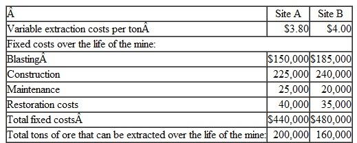 Meiger Mining, Inc., has just discovered two new mining sites for iron ore. Geologists and engineers have come up with the estimates on the following page regarding costs and ore yields if the mines are opened:   Meiger's owners currently demand a return of 20 percent of the market price of iron ore. Instructions a. If the current market price of iron ore is $8 per ton. what is Meiger's target cost per ton? b. Given the $8 market price, should either of the mines be opened? c. The engineer working on Site B believes that if a custom conveyor system is installed, the variable extraction cost could be reduced to $3 per ton. The purchase price of the-system is $25,000. but the costs to restore the site will increase to $45,000 if it is installed. Given the current $8 market price, should Meiger install the conveyor and open Site B?<div style=padding-top: 35px> 