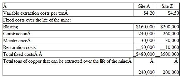 Oro Mining, Inc., has just discovered two new mining sites for copper. Geologists and engineers have come up with the following estimates regarding costs and copper yields if the mines are opened:   Ore's owners currently demand a return of 18 percent of the market price of copper. Instructions a. If the current market price of copper is $10 per ton. what is Oro's target cost per ton? b. Given the $10 market price, should either of the mines be opened? c. The engineer working on Site Z believes that if a custom conveyor system is installed, the variable extraction cost could be reduced to $3.50 per ton. The purchase price of the system is $20,000, but the costs to restore the site will increase to $30,000 if it is installed. Given the current $10 market price, should Oro install the conveyor and open Site Z?<div style=padding-top: 35px> 