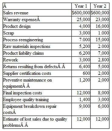 Nazu. Inc., produces a popular brand of humidifier that is backed by a five-year warranty. In Year 1. Nazu began implementing a total quality management program that has resulted in significant changes in its cost of quality. Listed below is Nazu's financial information relating to sales and quality for the past two years.   Instructions a. Prepare a cost of quality report for Nazu covering Year 1 and Year 2. Your report should divide the above costs into the four categories of quality costs and include total dollar amounts for each category. b. How have the total amounts of prevention and external failure costs changed over the two years? What are some possible explanations for these changes? c. At Nazu, preventive maintenance has a direct effect on the repair costs associated with equipment breakdowns. Did the decrease in repair costs justify the increase in maintenance costs? d. Why might Nazu's estimate of lost sales remain the same despite the adoption of the total quality management program?<div style=padding-top: 35px> 