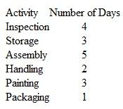 Just-in-Time Manufacturing Carts Corporation is trying to determine how long it takes for one product to pass through the production process. The following information was gathered regarding how many days the product spent in various production activities:   a. Which of the above activities are value-added? b. What is Carts' total cycle time? c. Determine Carts' manufacturing efficiency ratio. d. If Carts implements a total quality management program and a just-in-time inventory system, which of the above activities could be eliminated? What would be the change in Carts' manufacturing efficiency ratio?<div style=padding-top: 35px> 