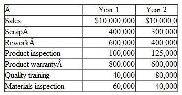 At the beginning of Year 1, Kare Company initiated a quality improvement program. Considerable effort was expended over two years to reduce the number of defective units produced. By the end of the second year, reports from the production manager revealed that scrap and rework had both decreased. The president of the company was pleased to hear of the success but wanted some assessment of the financial impact of the improvements. To make this assessment, the following financial data were collected for the two years.   Instructions a. Classify the costs as prevention, appraisal, and internal and external failure. b. Compute total quality cost as a percentage of sales for each of the two years. By how much has profit increased because of quality improvements between Year 1 and Year 2? c. Graph the prevention and appraisal costs versus the internal and external failure costs for Year 1 and Year 2. d. Several individuals are critical of the cost-benefit quality model. Identify and explain at least two criticisms. Identify measures, other than cost numbers, that companies can use to track quality.<div style=padding-top: 35px> 