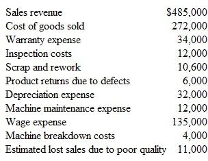 Cost of Quality Charles Berkle is the manager of Nogain Manufacturing and is interested in doing a cost of quality analysis. The following cost and revenue data are available for the most recent year ended December 31:   a. Classify each of the above costs into the four quality cost categories and prepare a cost of quality report for Nogain. b. What percentage of sales revenue is being spent on prevention and appraisal activities? c. What percentage of sales revenue is being spent on internal and external failure costs?<div style=padding-top: 35px> 