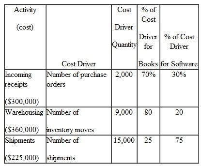 BookWeb, Inc., sells books and software over the Internet. A recent article in a trade journal has caught the attention of management because the company has experienced soaring inventory handling costs. The article notes that similar firms have purchasing, warehousing, and distribution costs that average 13 percent of sales. Thirteen percent is attractive to BookWeb management when compared to its results for the past year, shown in the following table:   Book sales revenue totaled $3,000,000 and software sales revenue totaled $2,600,000. A review of the company's activities found various inefficiencies with respect to the warehousing of books and the outgoing shipments of software. In particular, book misplacements resulted in an ex 'a 550 moves and software had 250 incorrect shipments. a. What is activity-based management (as opposed to cost-based management, for example) and under what circumstances is it useful? What is a non-value-added activity? b. How much did non-value-added activities cost BookWeb this past year? c. Cite at least two examples of situations that may have given rise to non-value-added activities at BookWeb. d. Will the elimination of non-value-added activities allow BookWeb to achieve 1 3 percent as a cost percentage of sales for each of the product lines? (Show all calculations to support your answer.) e. Do either of the product lines require additional cost cutting to achieve the target percentage. How much additional cost cutting is needed and what tools for methods) might the com use to achieve the cuts? Briefly describe them.<div style=padding-top: 35px> 