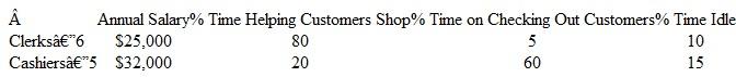 Activity-Based Management at First Bank TPS Incorporated is using activity-based cost information to determine whether it can save money by reassigning activities in its retail stores. The following information has been gathered for a typical store:   In its activity analysis, TPS found that clerks have about 10 percent idle time while customers are entering and leaving the store. The analysis also showed that clerks would be able to help customers organize their purchases before checking out with a cashier. Furthermore, the analysis suggested that about 5 percent of cashiers' time is spent helping customers organize their purchases before check out begins. Could TPS reduce the number of cashiers at their stores if the organizing activity were transferred to clerks? What other considerations should TPS investigate before assigning the organizing task to the clerks?<div style=padding-top: 35px> 