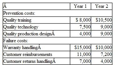 Flip Flop's To Go has gathered the following data on its quality costs for the past two years:   a. Compute the percentage change in the total quality costs from year 1 to year 2. b. Explain what you think caused the change.<div style=padding-top: 35px> 