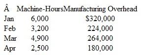 The following information is available regarding the total manufacturing overhead of Bursa Mfg. Co. for a recent four-month period:     a. Use the high-low method to determine: 1. The variable element of manufacturing overhead costs per machine-hour. 2. The fixed element of monthly overhead cost. b. Bursa expects machine-hours in May to equal 4,500. Use the cost relationships determined in part a to forecast May's manufacturing overhead costs. c. Suppose Bursa had used the cost relationships determined in part a to estimate the total manufacturing overhead expected for the months of February and March. By what amounts would Bursa have over-or underestimated these costs?