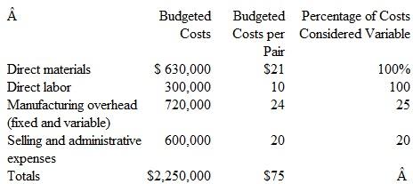 Blaster Corporation manufactures hiking boots. For the coming year, the company has budgeted the following costs for the production and sale of 30,000 pairs of boots:    Instructions  a. Compute the sales price per unit that would result in a budgeted operating income of $900,000. assuming that the company produces and sells 30,000 pairs. (Hint: First compute the budgeted sales revenue needed to produce this operating income.) b. Assuming that the company decides to sell the boots at a unit price of $ 121 per pair, compute the following: 1. Total fixed costs budgeted for the year. 2. Variable cost per unit. 3. The unit contribution margin. 4. The number of pairs that must be produced and sold annually to break even at a sales price of $121 per pair.