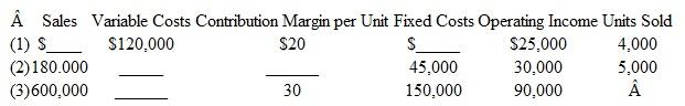For each of the six independent situations below, compute the Missing amounts. a. Using contribution margin per unit:    b. Using the contribution margin ratio:   