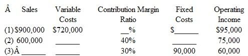 For each of the six independent situations below, compute the Missing amounts. a. Using contribution margin per unit:    b. Using the contribution margin ratio:   