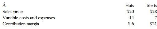 Home Team Sports sells hats and shirts licensed by the NFL and the NBA. The following is selected per-unit information for these two product lines:    Fixed costs and expenses amount to $684,000 per month. Home Team has total sales of $1.5 million per month, of which 60 percent result from the sale of shirts and the other 40 percent from the sale of hats. Instructions  a. Compute separately the contribution margin ratio for each line of products. b. Assuming the current sales mix compute: 1. Average contribution margin ratio of total monthly sales. 2. Monthly operating income. 3. The monthly break-even sales volume (stated in dollars). c. Assume that because of consumer trends, the company's sales mix shifts to a higher demand for hats. Total sales remain $1.5 million per month, but now 60 percent of this revenue stems from sales of hats. Using this new sales mix, compute: 1. Average contribution margin ratio of total monthly sales. 2. Monthly operating income. 3. The monthly break-even sales volume (stated in dollars). d. Explain why the company's financial picture changes so significantly with the new sales mix.